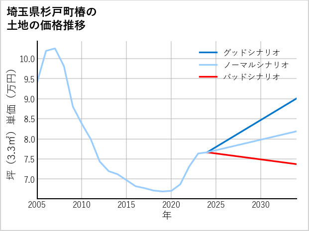 埼玉県杉戸町椿の土地価格推移