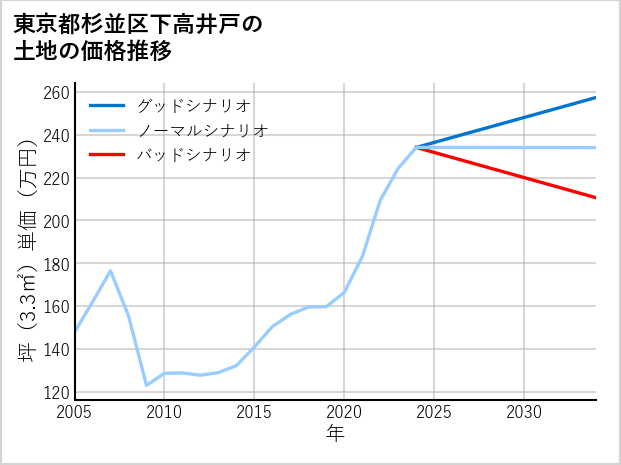 東京都杉並区下高井戸の土地価格推移