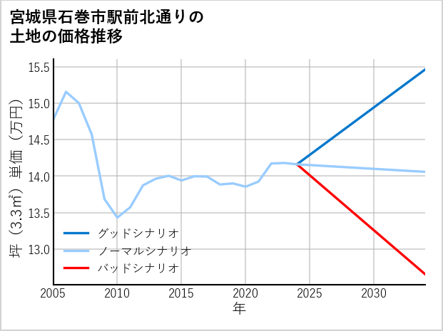 宮城県石巻市駅前北通りの土地価格推移