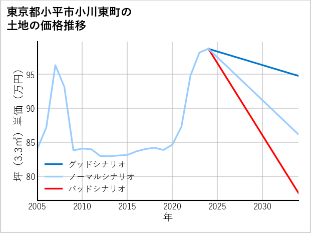 東京都小平市小川東町の土地価格推移