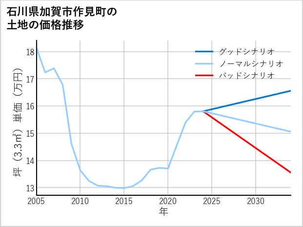 石川県加賀市作見町の土地価格推移