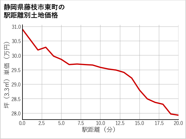 静岡県藤枝市東町の徒歩距離別の土地坪単価