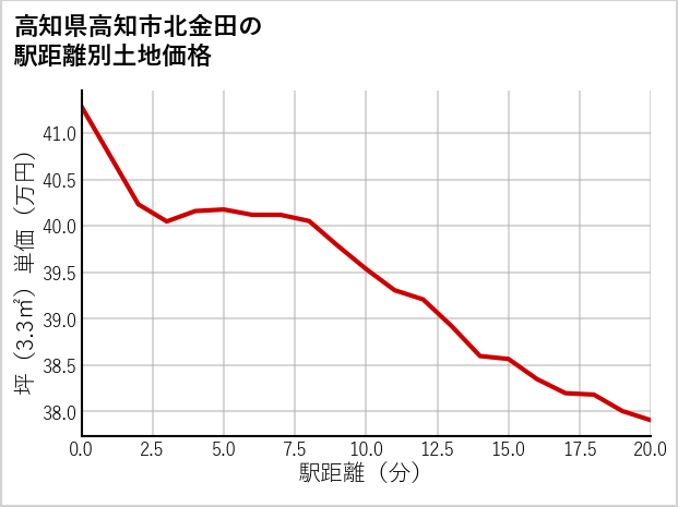 高知県高知市北金田の徒歩距離別の土地坪単価