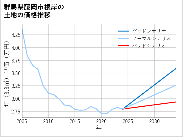 群馬県藤岡市根岸の土地価格推移
