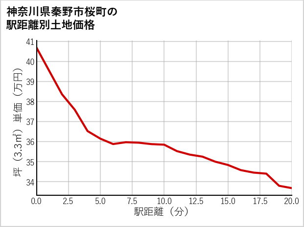 神奈川県秦野市桜町の徒歩距離別の土地坪単価