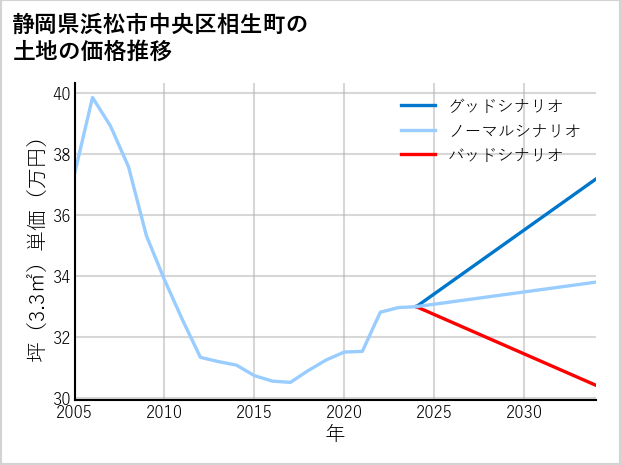 静岡県浜松市中央区相生町の土地価格推移