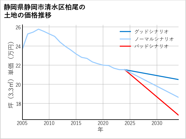 静岡県静岡市清水区柏尾の土地価格推移