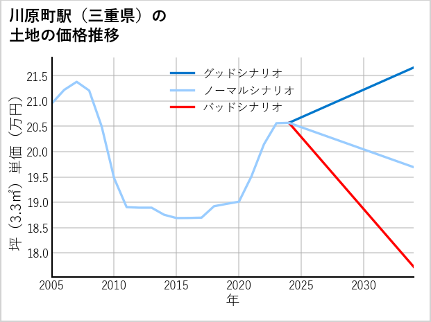 川原町駅（三重県）の土地価格推移