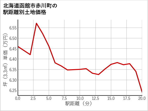 北海道函館市赤川町の徒歩距離別の土地坪単価
