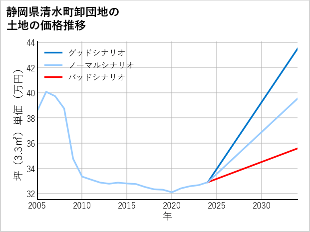 静岡県清水町卸団地の土地価格推移