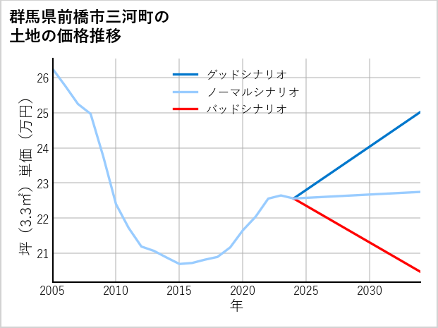 群馬県前橋市三河町の土地価格推移