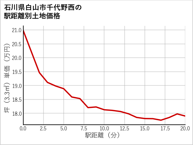 石川県白山市千代野西の徒歩距離別の土地坪単価