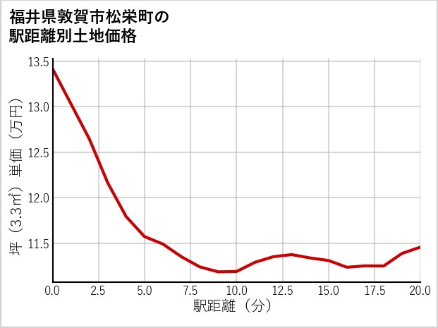 福井県敦賀市松栄町の徒歩距離別の土地坪単価