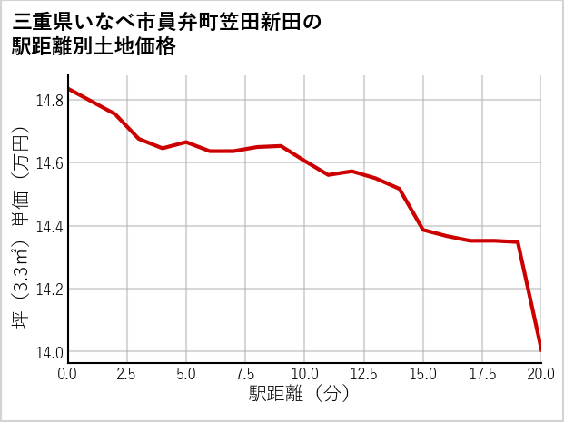 三重県いなべ市員弁町笠田新田の徒歩距離別の土地坪単価