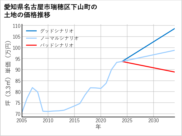 愛知県名古屋市瑞穂区下山町の土地価格推移