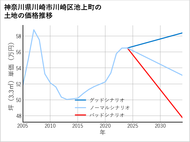 神奈川県川崎市川崎区池上町の土地価格推移