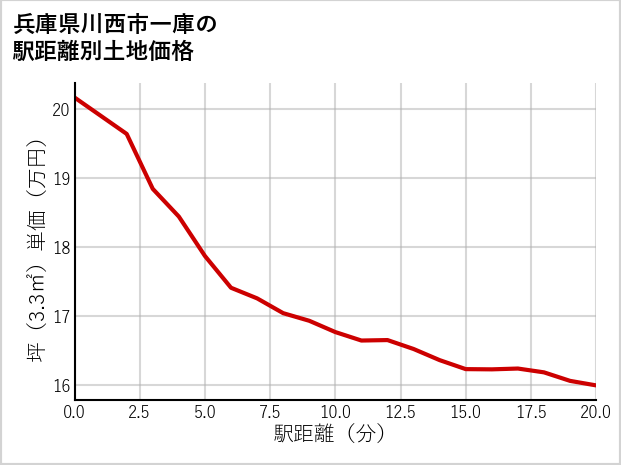 兵庫県川西市一庫の徒歩距離別の土地坪単価