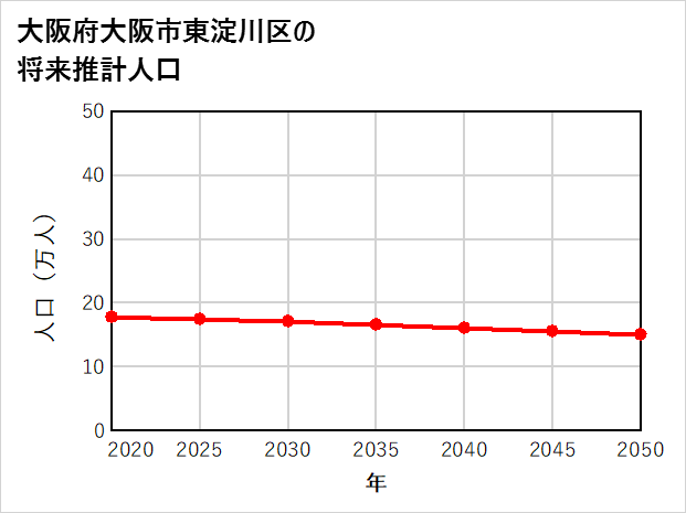 大阪市東淀川区の将来推計人口