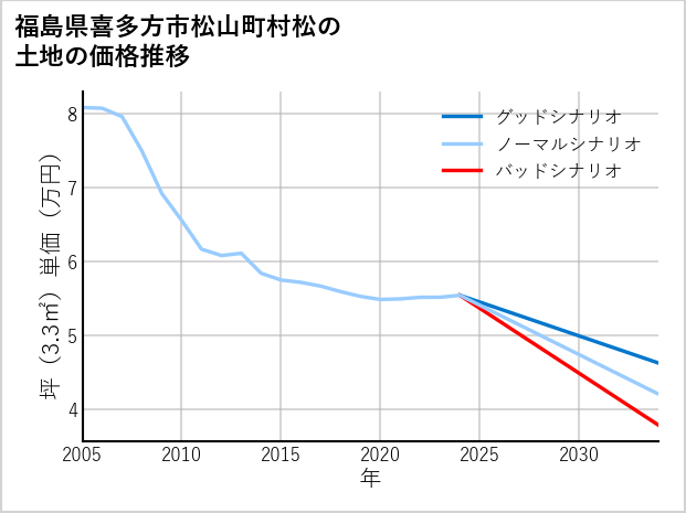 福島県喜多方市松山町村松の土地価格推移