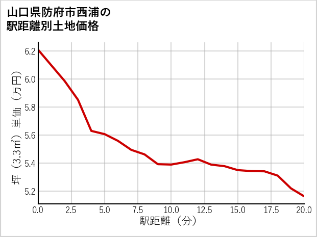 山口県防府市西浦の徒歩距離別の土地坪単価