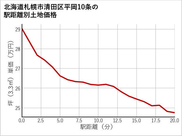 北海道札幌市清田区平岡10条の徒歩距離別の土地坪単価