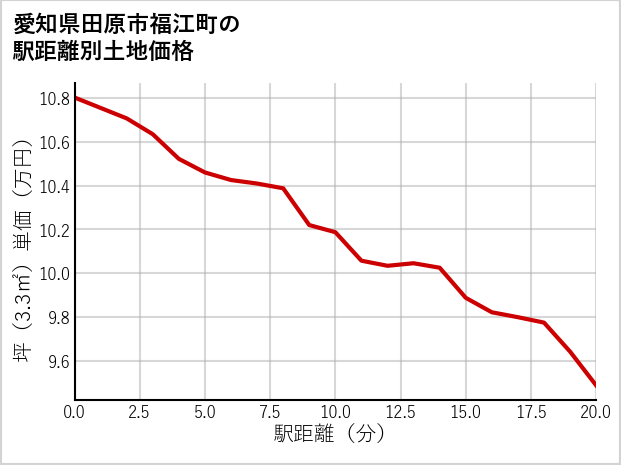 愛知県田原市福江町の徒歩距離別の土地坪単価