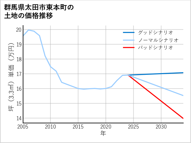 群馬県太田市東本町の土地価格推移