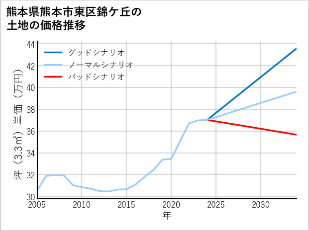 熊本県熊本市東区錦ケ丘の土地価格推移