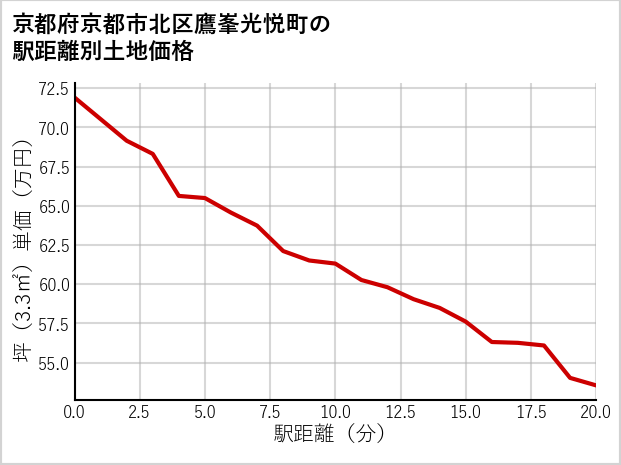 京都府京都市北区鷹峯光悦町の徒歩距離別の土地坪単価