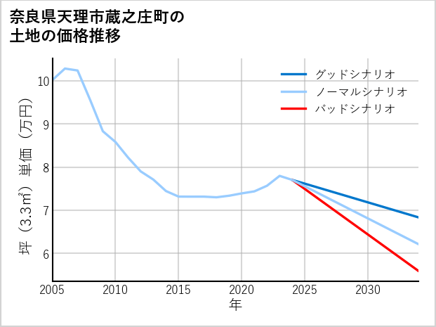 奈良県天理市蔵之庄町の土地価格推移