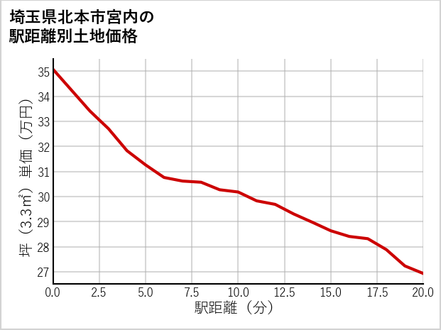 埼玉県北本市宮内の徒歩距離別の土地坪単価