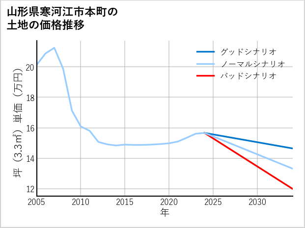 山形県寒河江市本町の土地価格推移