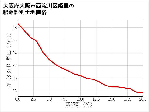 大阪府大阪市西淀川区姫里の徒歩距離別の土地坪単価