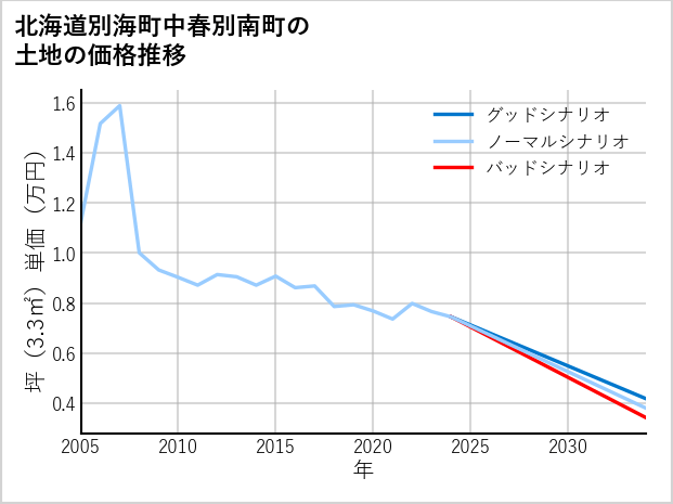 北海道別海町中春別南町の土地価格推移