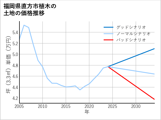 福岡県直方市植木の土地価格推移