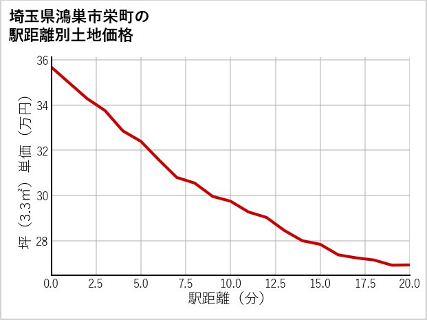 埼玉県鴻巣市栄町の徒歩距離別の土地坪単価
