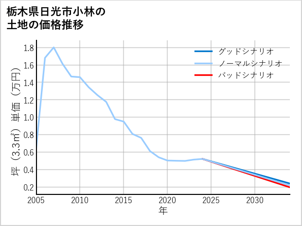 栃木県日光市小林の土地価格推移