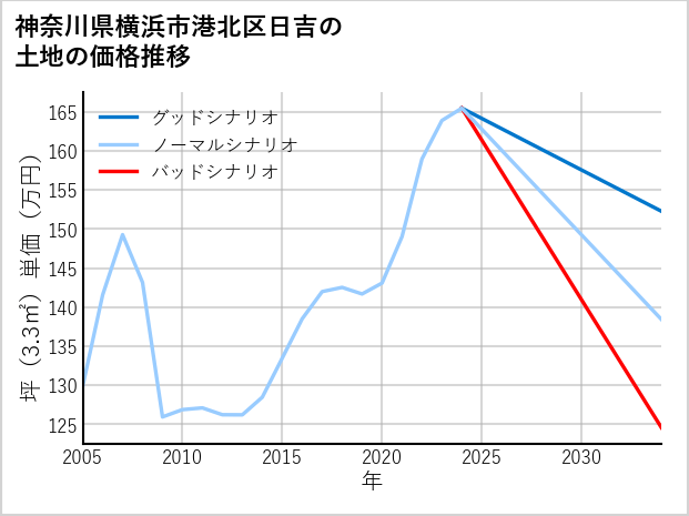 神奈川県横浜市港北区日吉の土地価格推移
