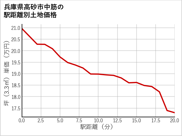 兵庫県高砂市中筋の徒歩距離別の土地坪単価