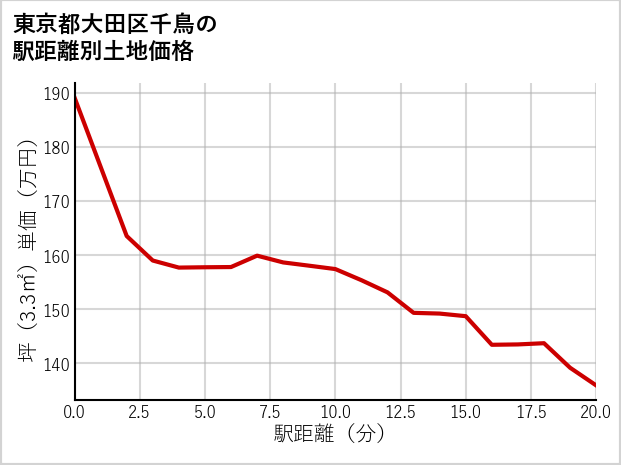 東京都大田区千鳥の徒歩距離別の土地坪単価
