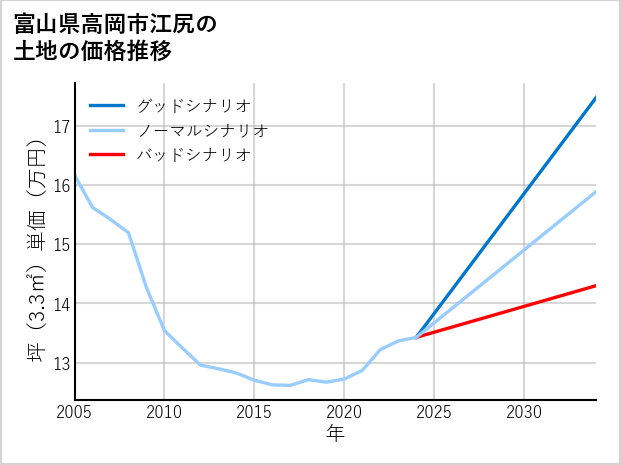 富山県高岡市江尻の土地価格推移