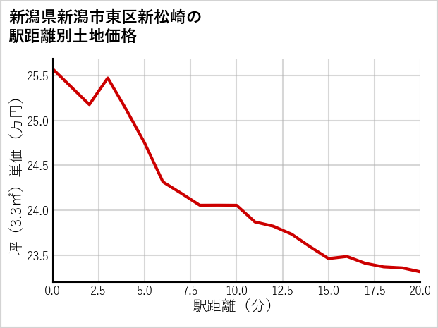 新潟県新潟市東区新松崎の徒歩距離別の土地坪単価