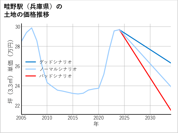 畦野駅（兵庫県）の土地価格推移