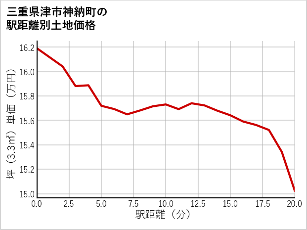 三重県津市神納町の徒歩距離別の土地坪単価