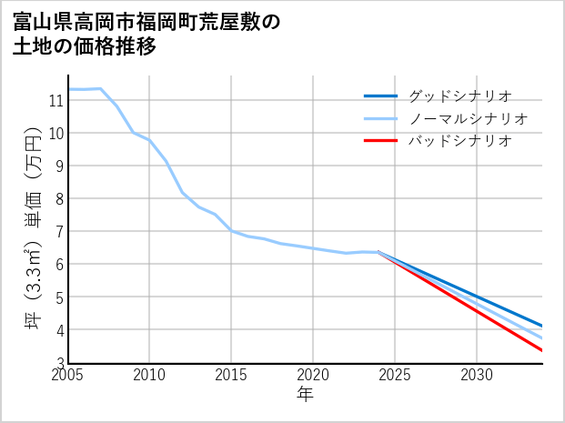 富山県高岡市福岡町荒屋敷の土地価格推移