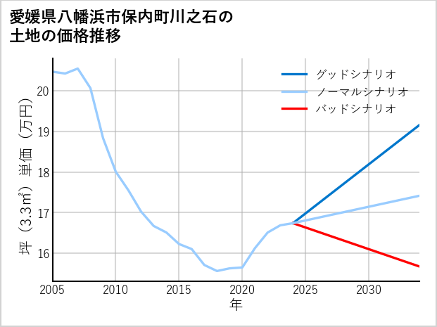 愛媛県八幡浜市保内町川之石の土地価格推移