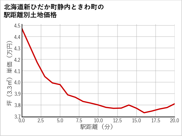 北海道新ひだか町静内ときわ町の徒歩距離別の土地坪単価