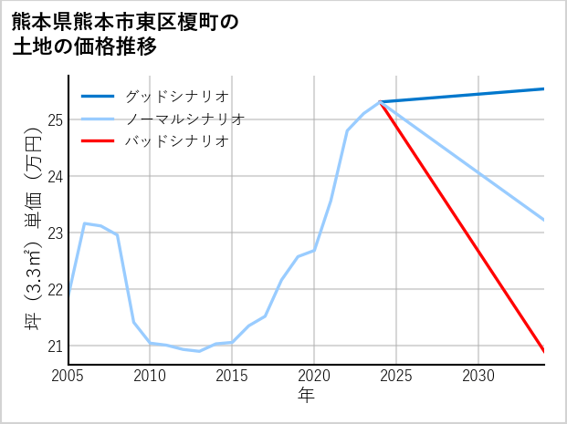 熊本県熊本市東区榎町の土地価格推移