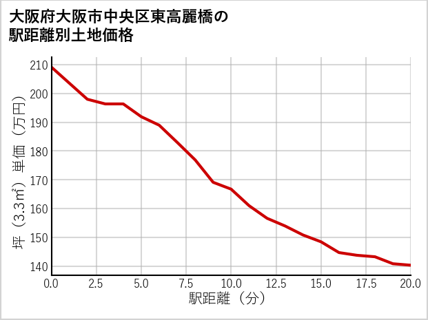 大阪府大阪市中央区東高麗橋の徒歩距離別の土地坪単価