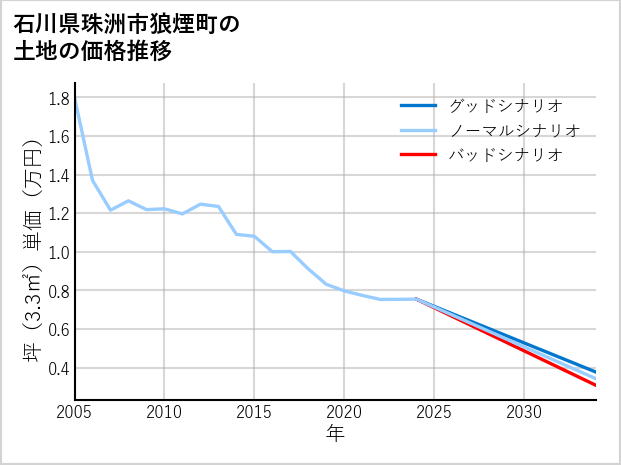 石川県珠洲市狼煙町の土地価格推移